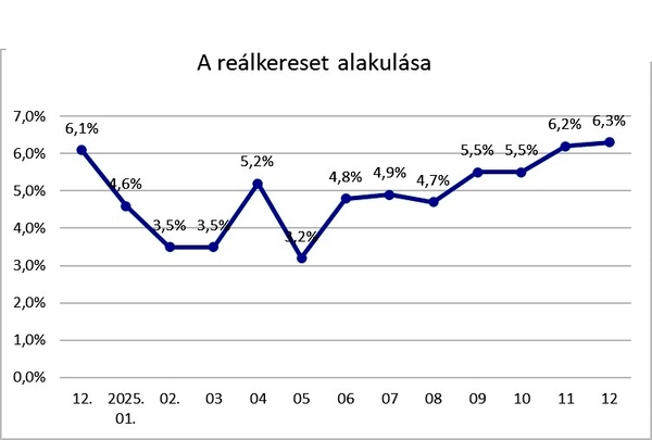 A bruttó átlagkereset 8,5 százalékkal nőtt